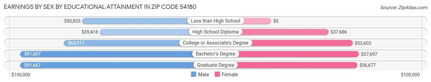 Earnings by Sex by Educational Attainment in Zip Code 54180
