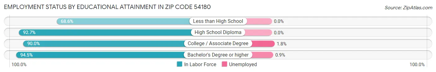 Employment Status by Educational Attainment in Zip Code 54180