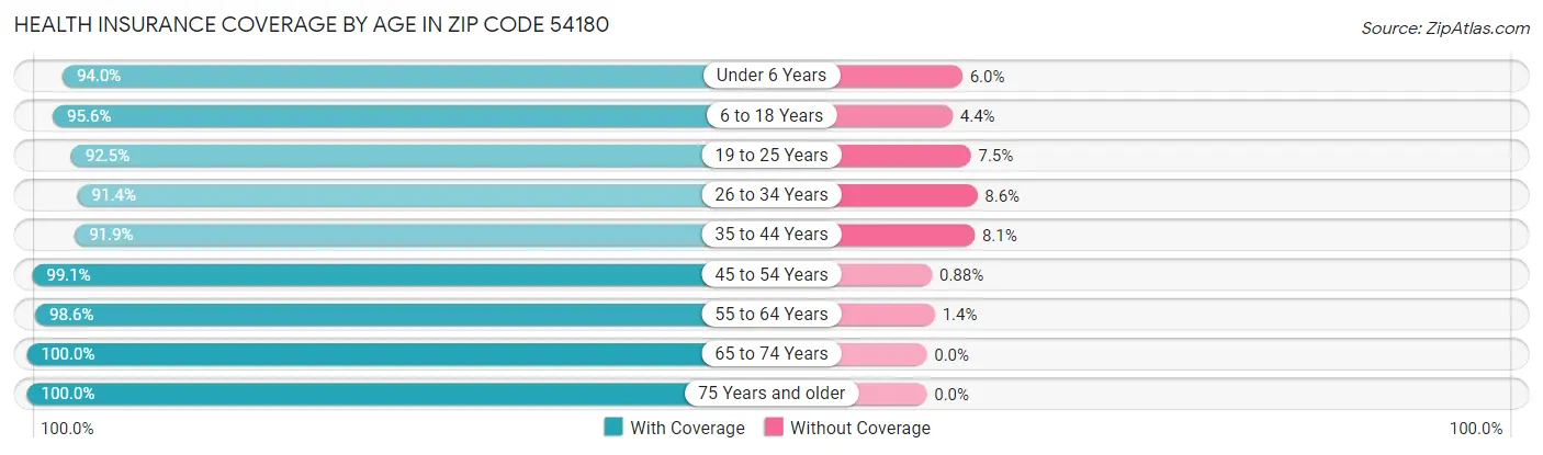 Health Insurance Coverage by Age in Zip Code 54180