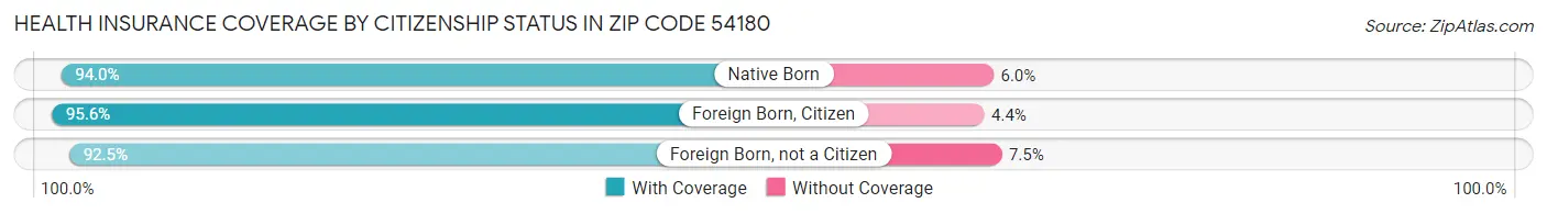 Health Insurance Coverage by Citizenship Status in Zip Code 54180