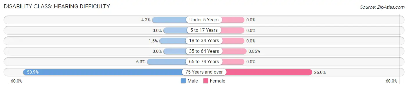 Disability in Zip Code 54180: <span>Hearing Difficulty</span>