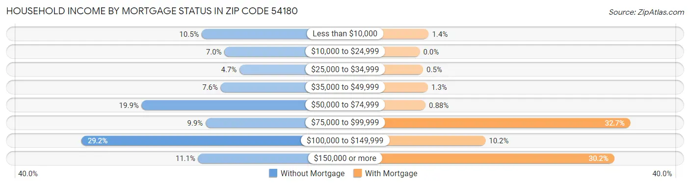Household Income by Mortgage Status in Zip Code 54180