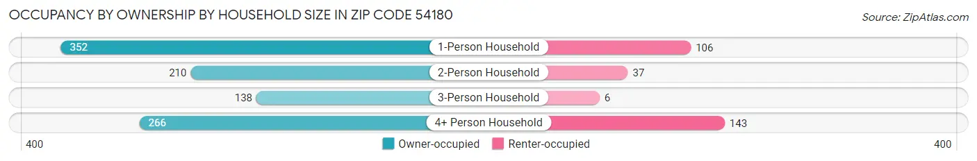 Occupancy by Ownership by Household Size in Zip Code 54180