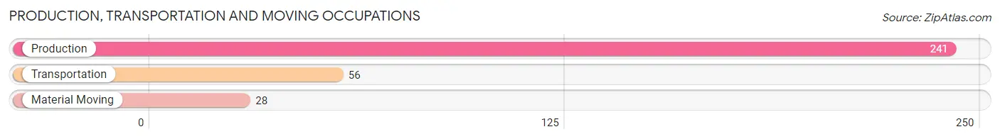 Production, Transportation and Moving Occupations in Zip Code 54180