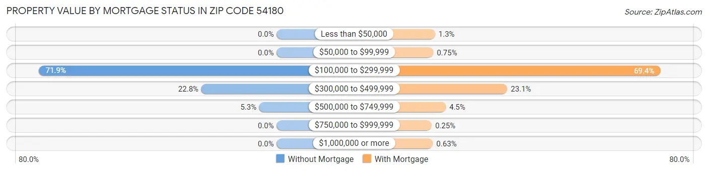 Property Value by Mortgage Status in Zip Code 54180