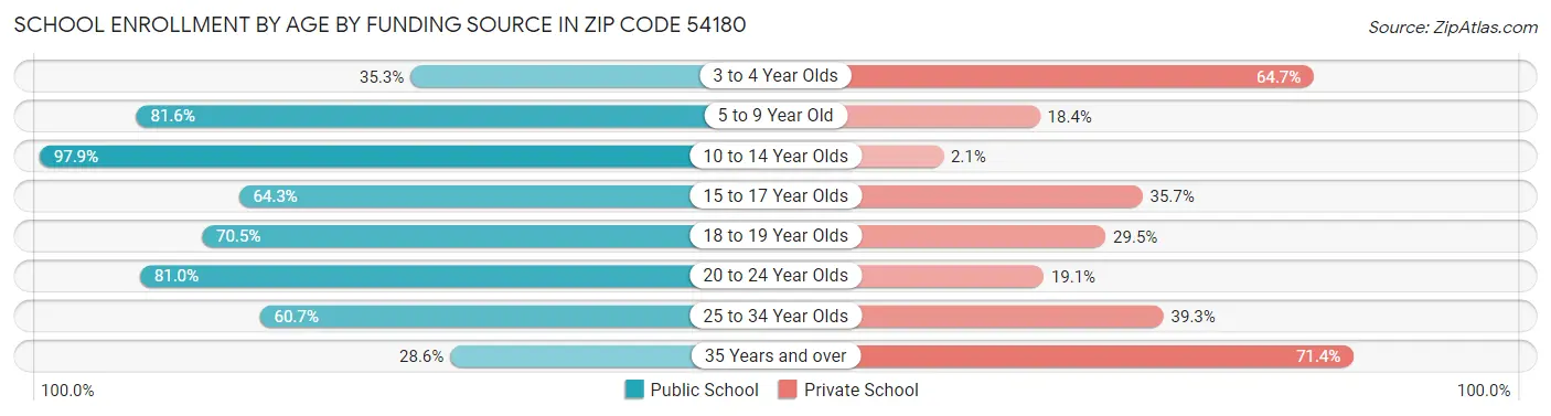 School Enrollment by Age by Funding Source in Zip Code 54180