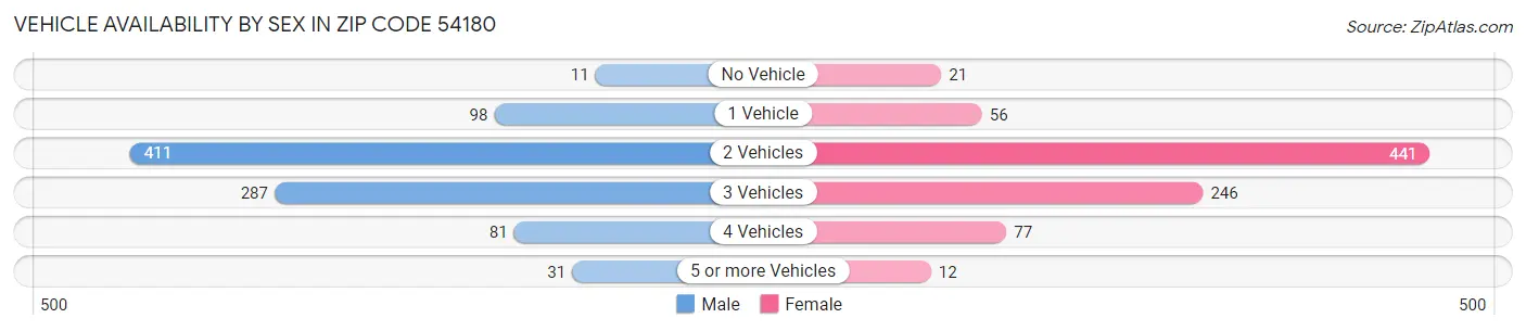Vehicle Availability by Sex in Zip Code 54180