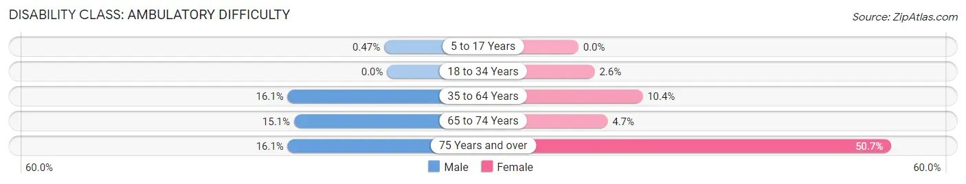 Disability in Zip Code 54201: <span>Ambulatory Difficulty</span>