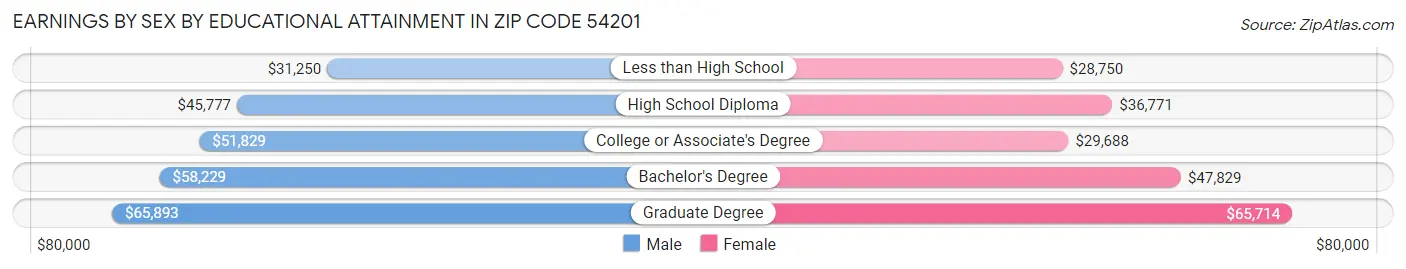 Earnings by Sex by Educational Attainment in Zip Code 54201
