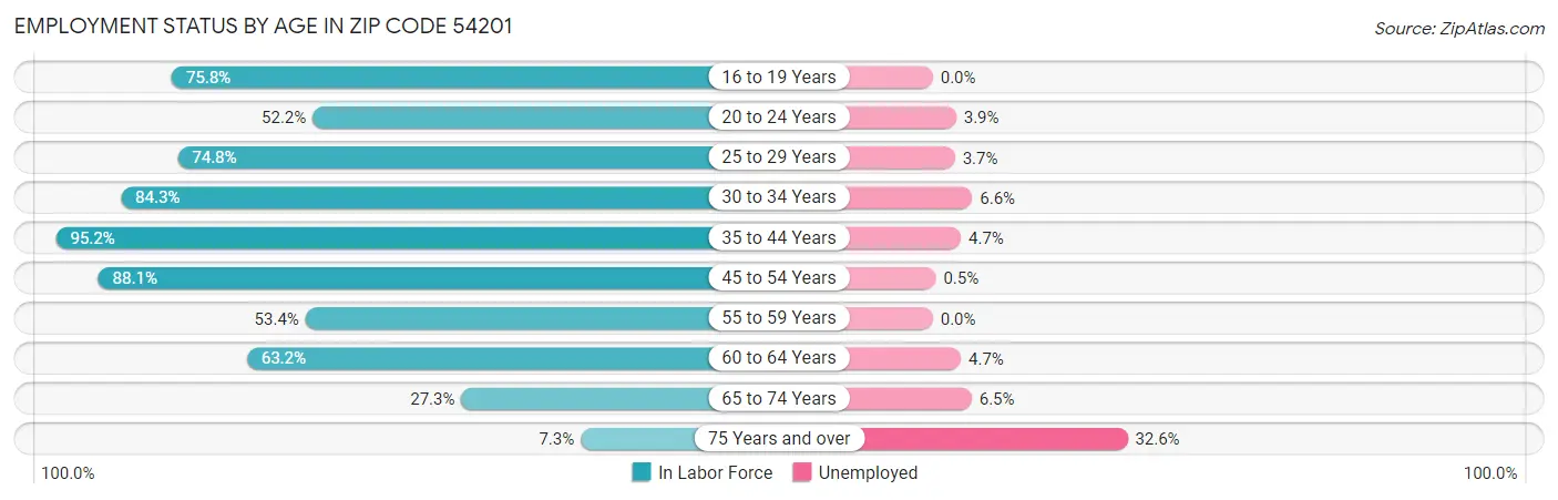 Employment Status by Age in Zip Code 54201