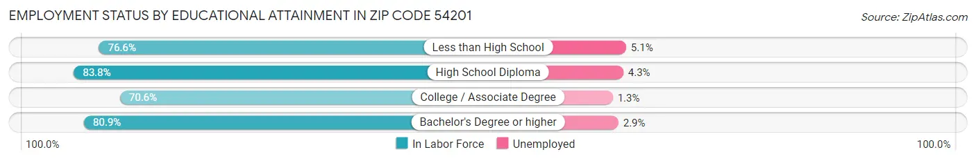 Employment Status by Educational Attainment in Zip Code 54201