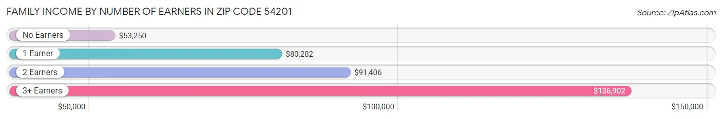 Family Income by Number of Earners in Zip Code 54201