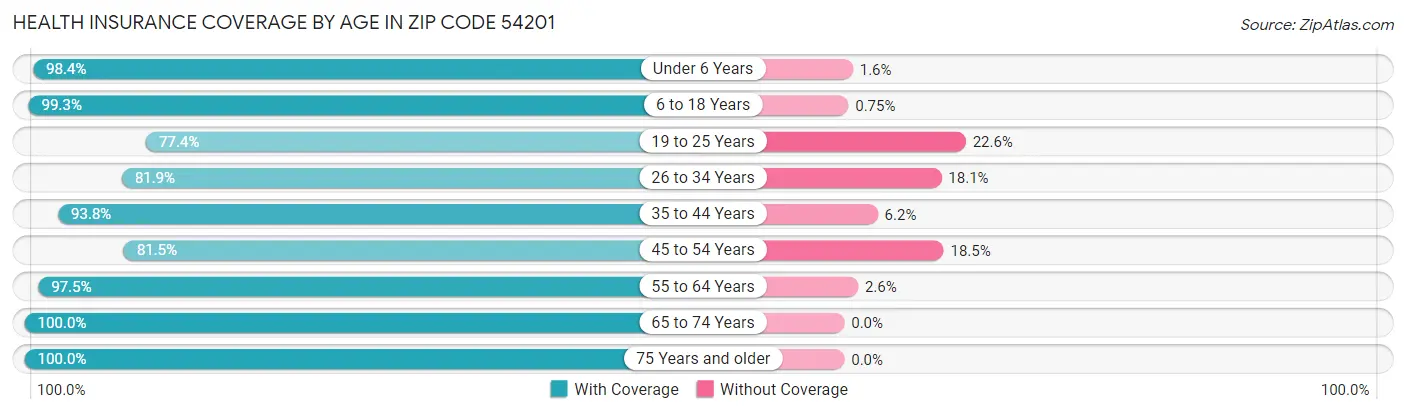 Health Insurance Coverage by Age in Zip Code 54201