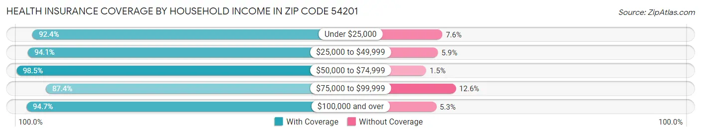 Health Insurance Coverage by Household Income in Zip Code 54201