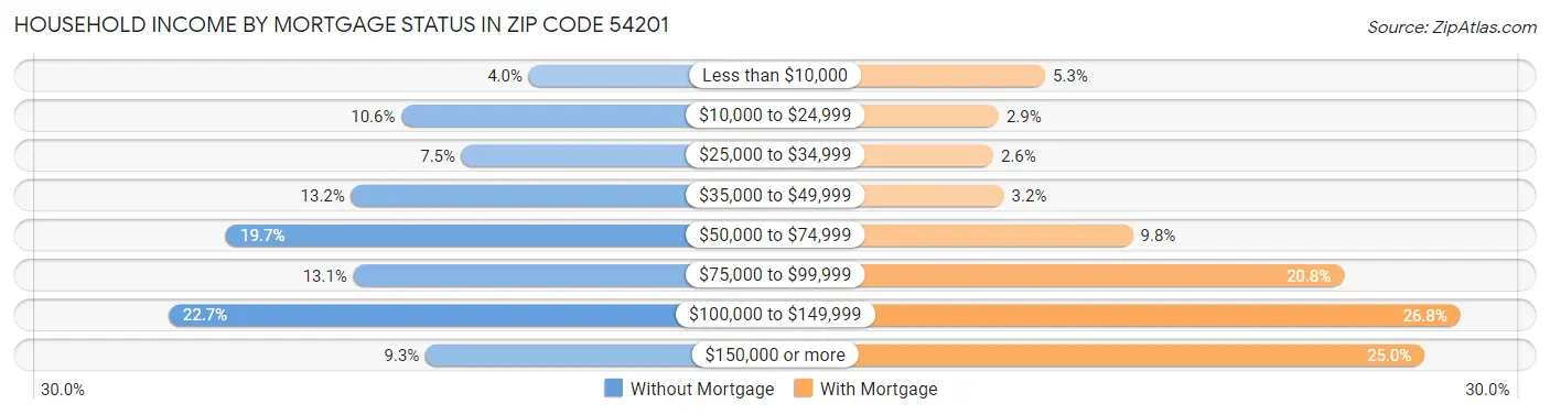 Household Income by Mortgage Status in Zip Code 54201