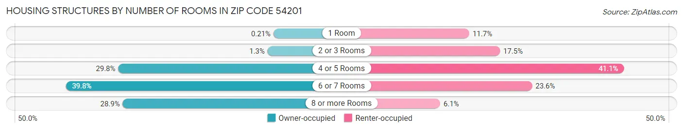 Housing Structures by Number of Rooms in Zip Code 54201