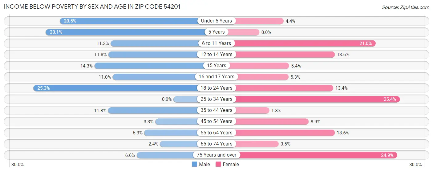 Income Below Poverty by Sex and Age in Zip Code 54201