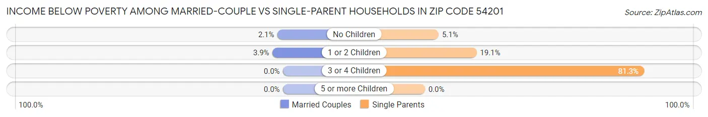 Income Below Poverty Among Married-Couple vs Single-Parent Households in Zip Code 54201