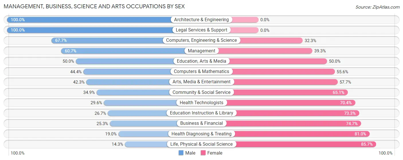 Management, Business, Science and Arts Occupations by Sex in Zip Code 54201