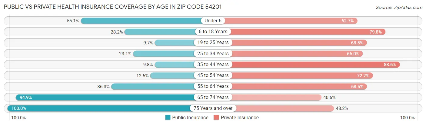 Public vs Private Health Insurance Coverage by Age in Zip Code 54201