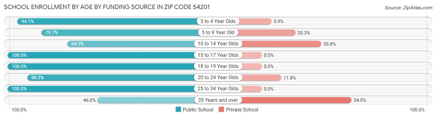 School Enrollment by Age by Funding Source in Zip Code 54201