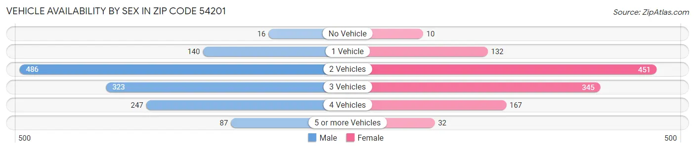 Vehicle Availability by Sex in Zip Code 54201