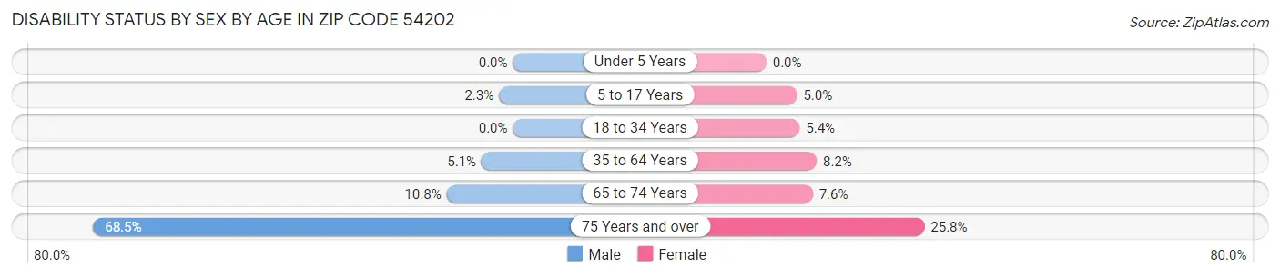 Disability Status by Sex by Age in Zip Code 54202