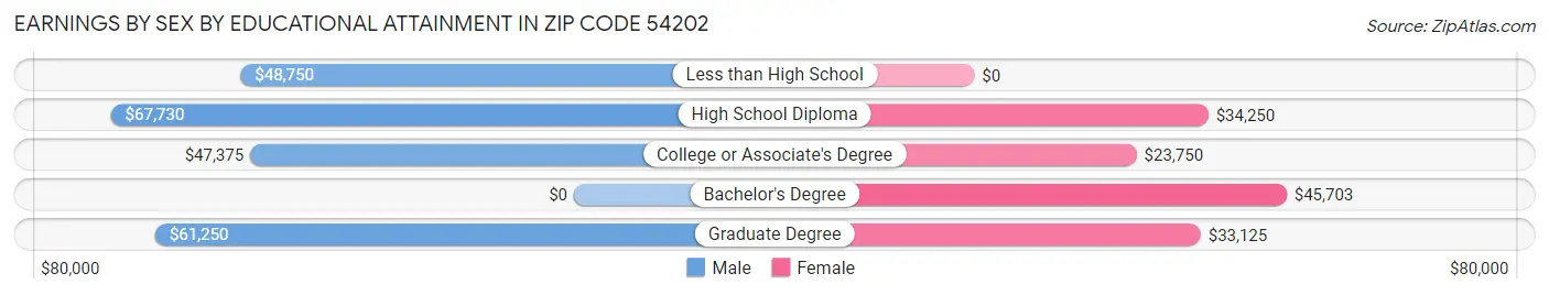 Earnings by Sex by Educational Attainment in Zip Code 54202