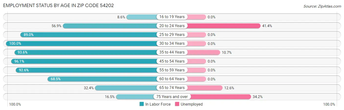 Employment Status by Age in Zip Code 54202