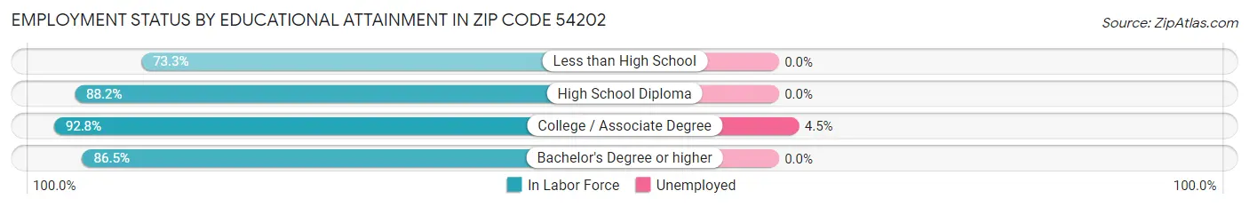 Employment Status by Educational Attainment in Zip Code 54202
