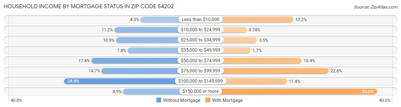 Household Income by Mortgage Status in Zip Code 54202
