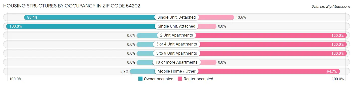 Housing Structures by Occupancy in Zip Code 54202