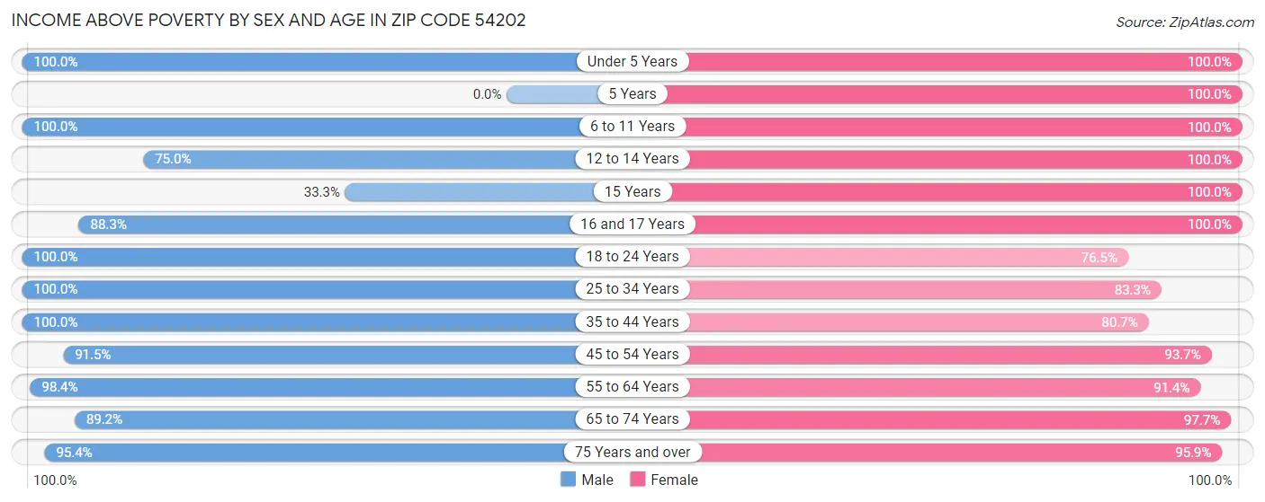 Income Above Poverty by Sex and Age in Zip Code 54202