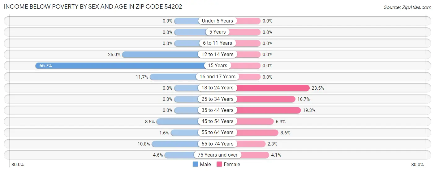 Income Below Poverty by Sex and Age in Zip Code 54202