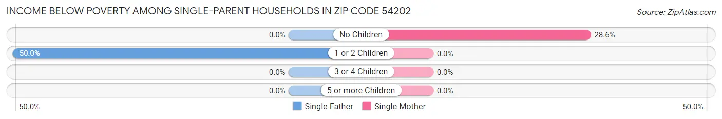 Income Below Poverty Among Single-Parent Households in Zip Code 54202