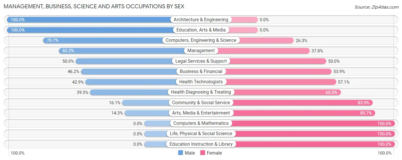 Management, Business, Science and Arts Occupations by Sex in Zip Code 54202