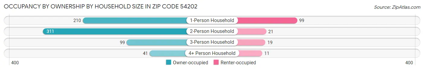 Occupancy by Ownership by Household Size in Zip Code 54202
