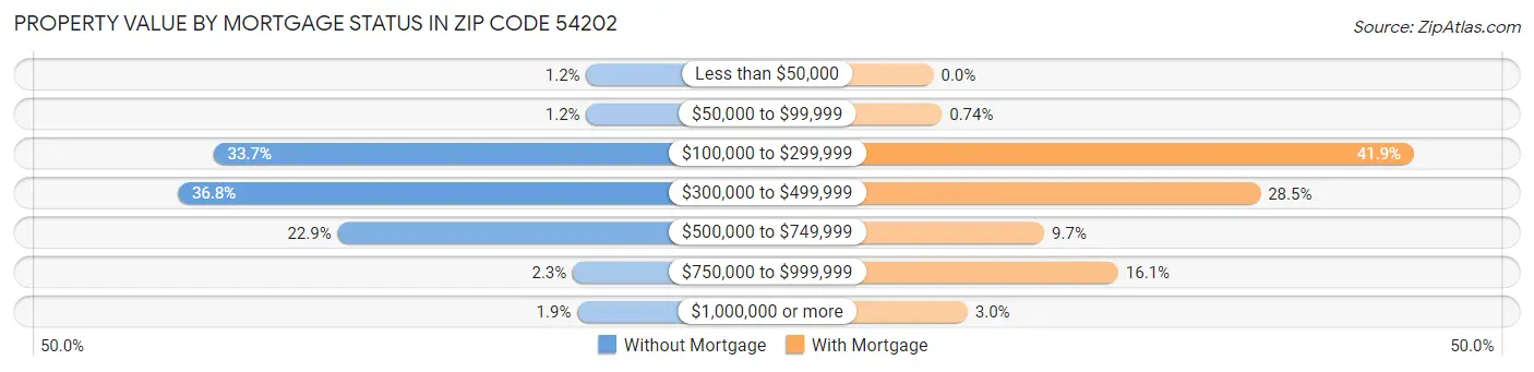 Property Value by Mortgage Status in Zip Code 54202