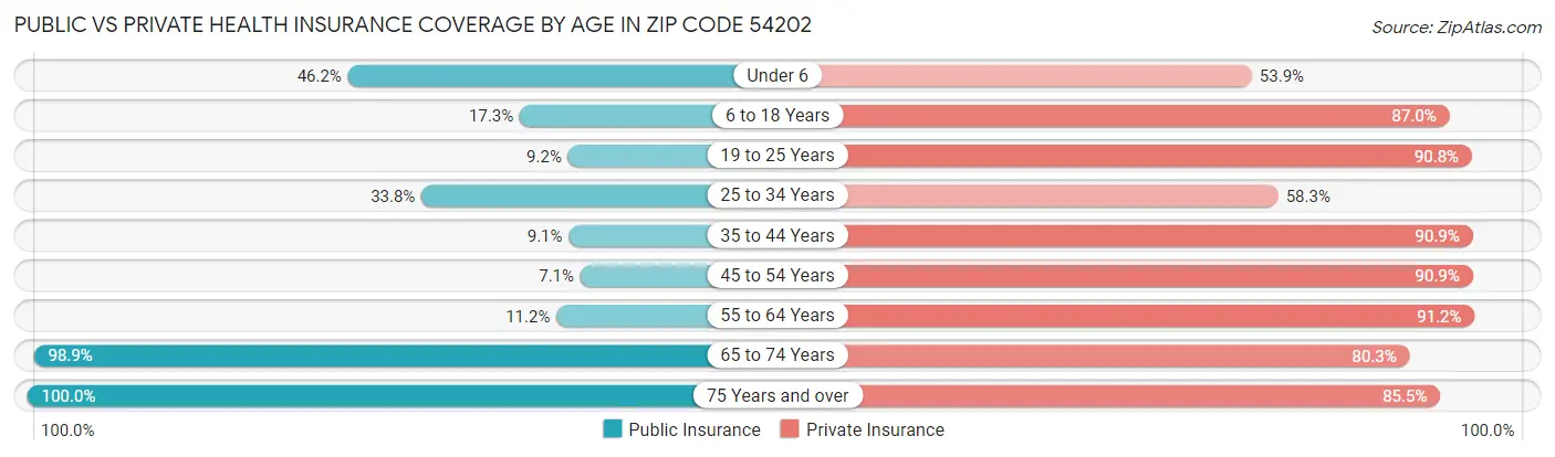 Public vs Private Health Insurance Coverage by Age in Zip Code 54202