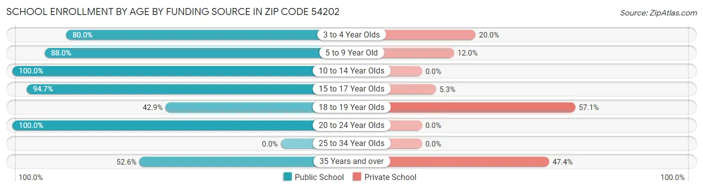 School Enrollment by Age by Funding Source in Zip Code 54202