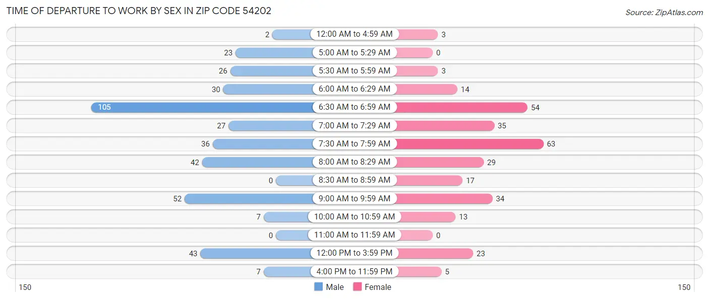 Time of Departure to Work by Sex in Zip Code 54202