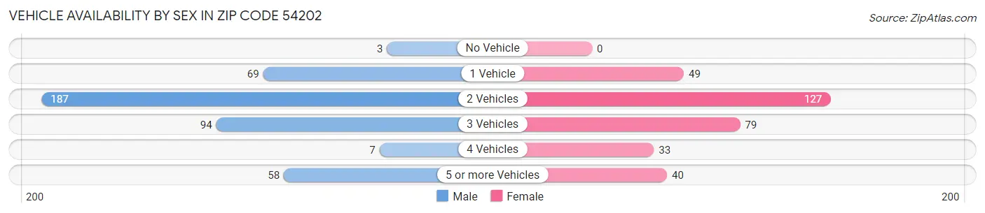 Vehicle Availability by Sex in Zip Code 54202