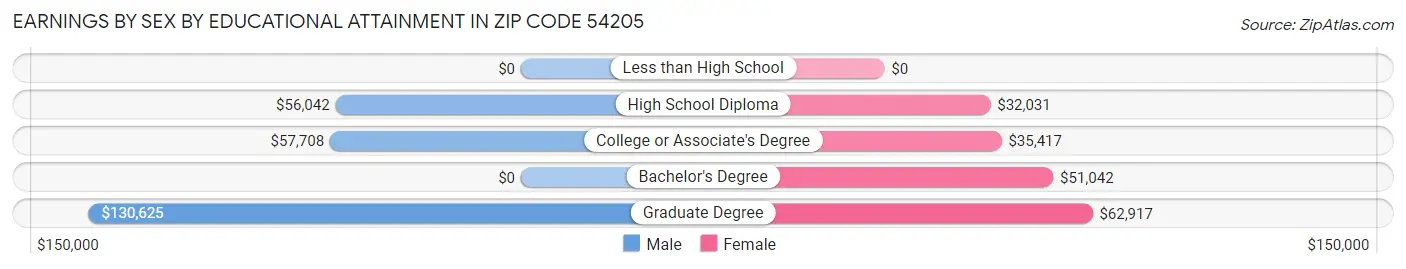 Earnings by Sex by Educational Attainment in Zip Code 54205