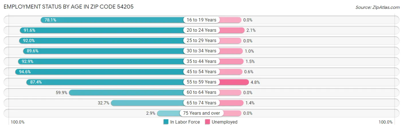 Employment Status by Age in Zip Code 54205
