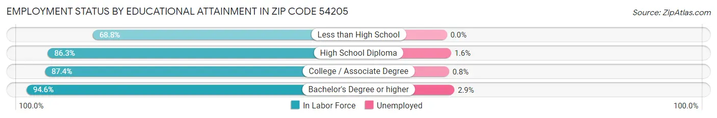 Employment Status by Educational Attainment in Zip Code 54205