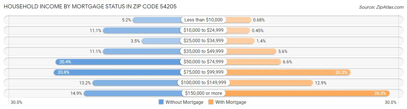 Household Income by Mortgage Status in Zip Code 54205