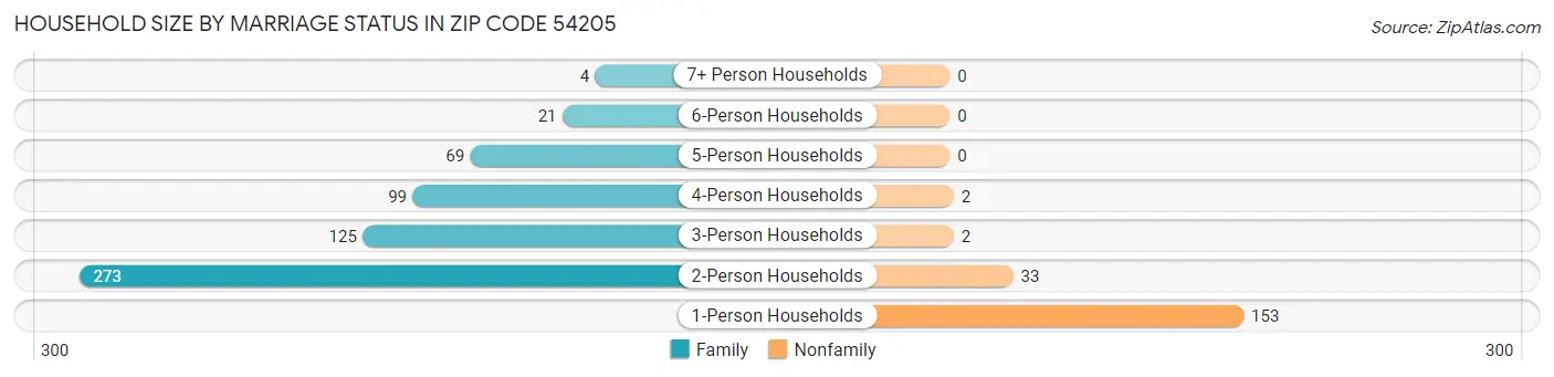 Household Size by Marriage Status in Zip Code 54205
