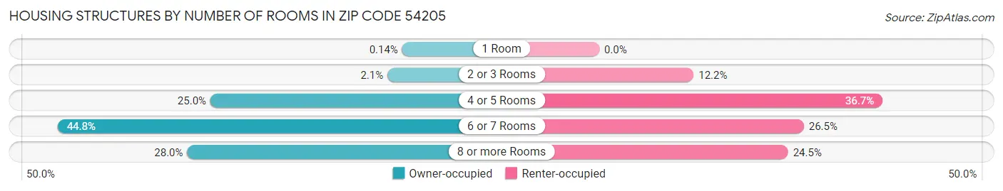 Housing Structures by Number of Rooms in Zip Code 54205