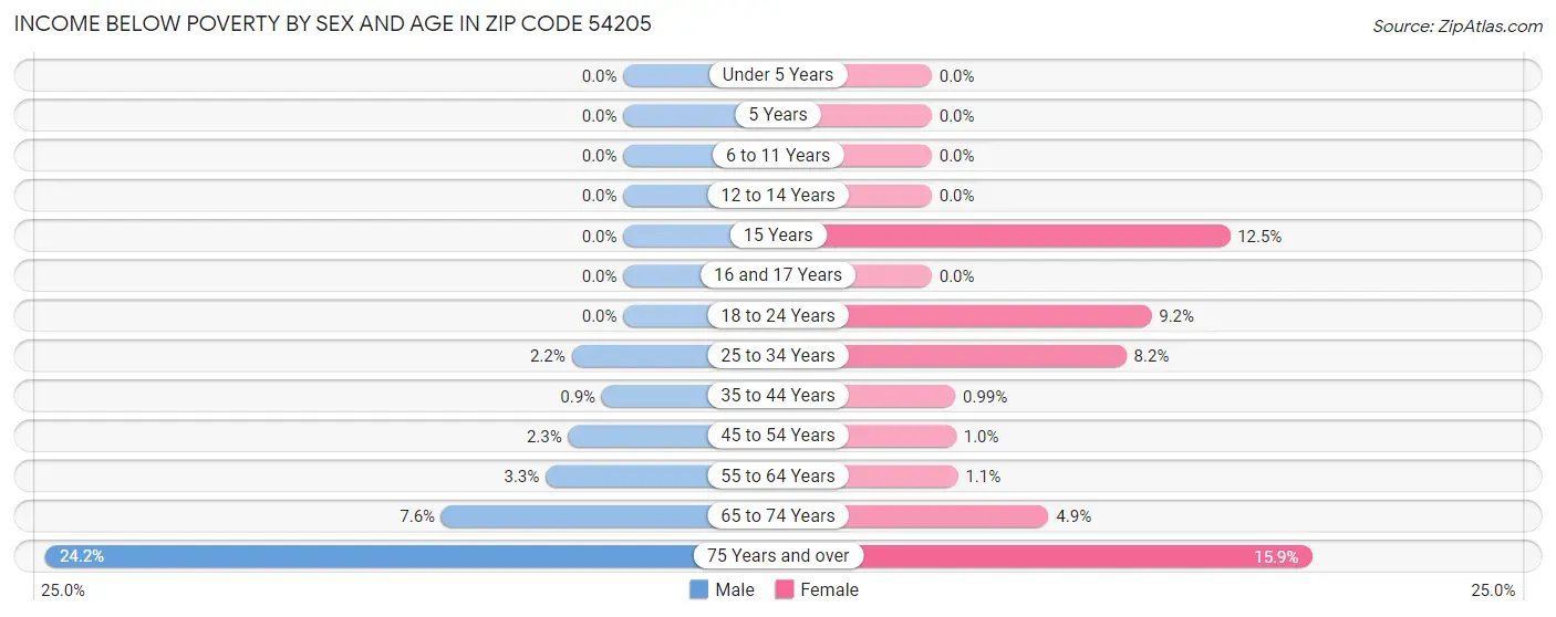 Income Below Poverty by Sex and Age in Zip Code 54205