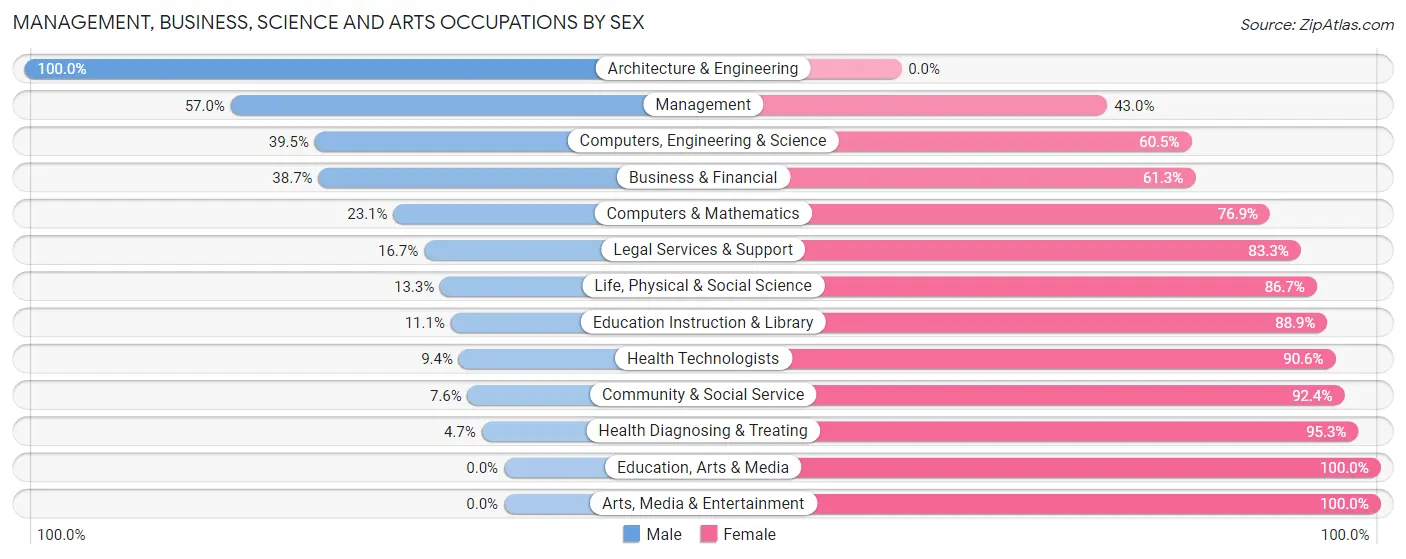 Management, Business, Science and Arts Occupations by Sex in Zip Code 54205